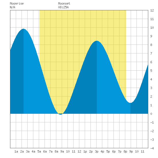 Tide chart for Gloucester on 2024/05/27
