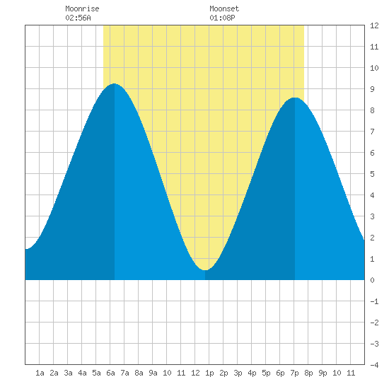 Tide chart for Gloucester on 2024/05/02