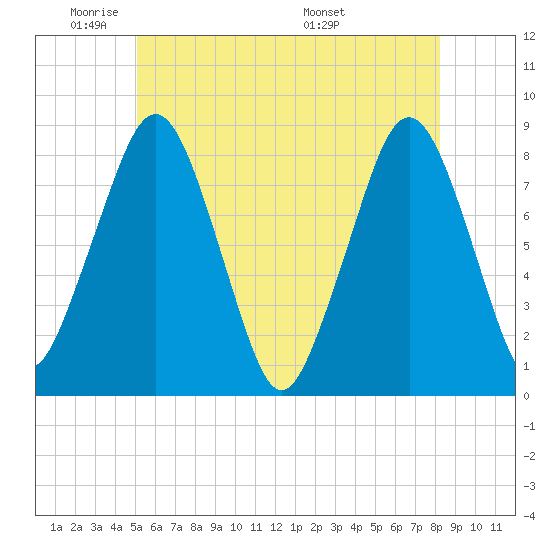 Tide chart for Gloucester on 2024/05/31