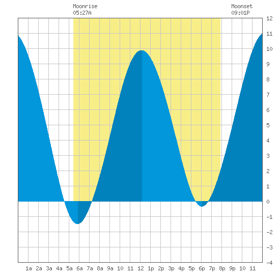 Tide chart for Gloucester on 2024/05/08