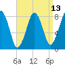 Tide chart for Gloucester, Massachusetts on 2025/04/13