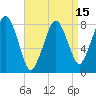 Tide chart for Gloucester, Massachusetts on 2025/04/15