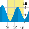 Tide chart for Gloucester, Massachusetts on 2025/04/16