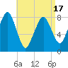 Tide chart for Gloucester, Massachusetts on 2025/04/17
