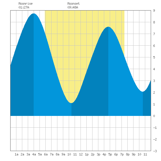 Tide chart for Gloucester on 2025/04/19