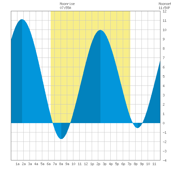 Tide chart for Gloucester on 2025/04/01