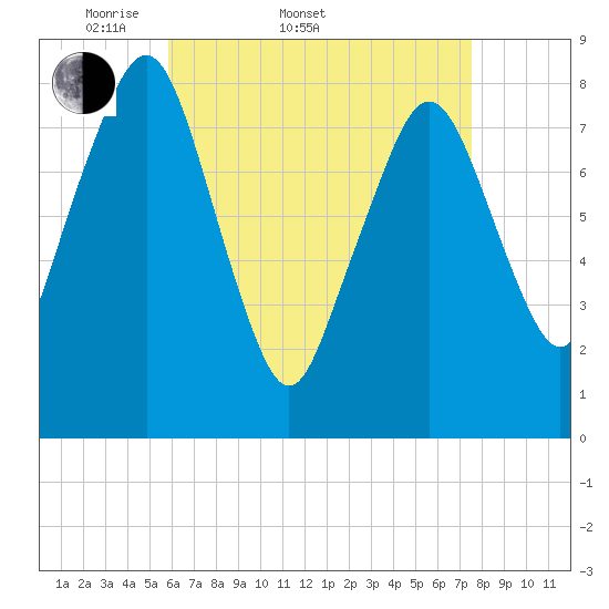 Tide chart for Gloucester on 2025/04/20