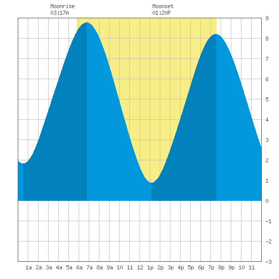 Tide chart for Gloucester on 2025/04/22