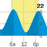 Tide chart for Gloucester, Massachusetts on 2025/04/22