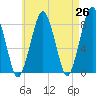 Tide chart for Gloucester, Massachusetts on 2025/04/26