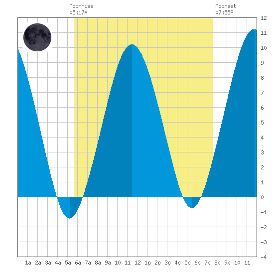 Tide chart for Gloucester on 2025/04/27