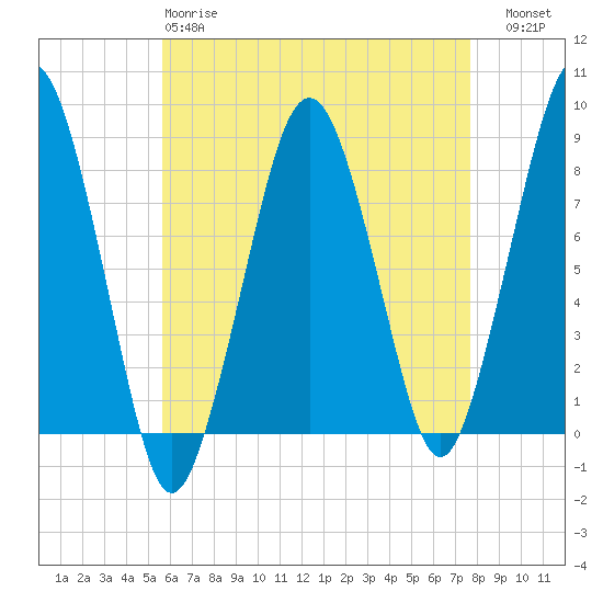 Tide chart for Gloucester on 2025/04/28