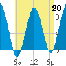 Tide chart for Gloucester, Massachusetts on 2025/04/28