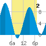 Tide chart for Gloucester, Massachusetts on 2025/04/2