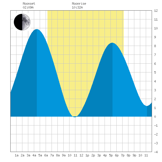 Tide chart for Gloucester on 2025/04/04