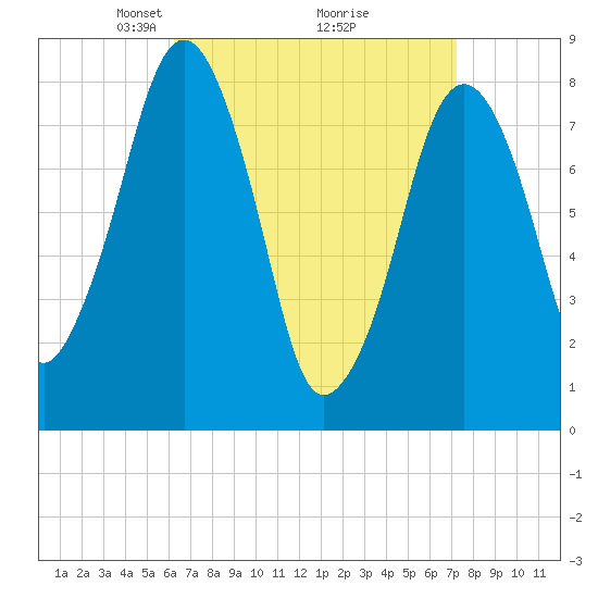 Tide chart for Gloucester on 2025/04/06