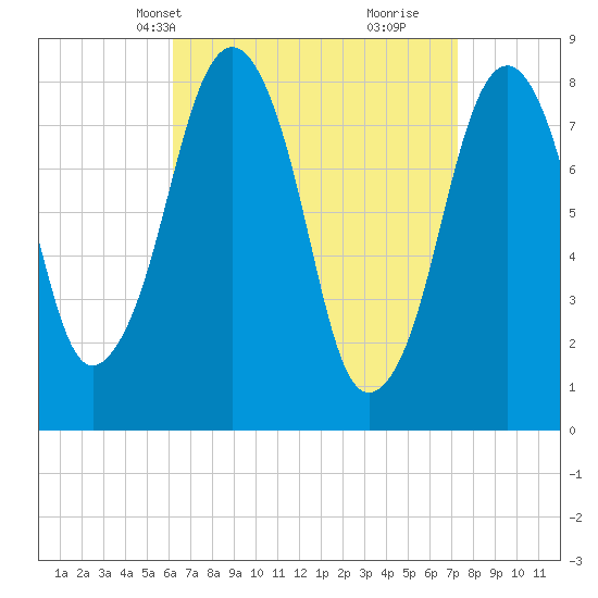 Tide chart for Gloucester on 2025/04/08