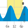 Tide chart for Gloucester, Massachusetts on 2025/04/8