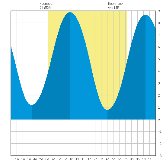 Tide chart for Gloucester on 2025/04/09