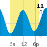 Tide chart for Gloucester, Massachusetts on 2025/05/11