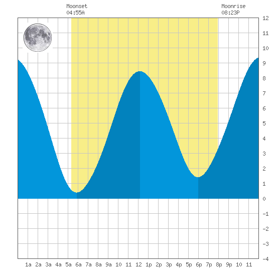 Tide chart for Gloucester on 2025/05/12