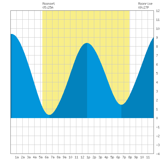 Tide chart for Gloucester on 2025/05/13
