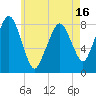 Tide chart for Gloucester, Massachusetts on 2025/05/16