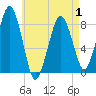 Tide chart for Gloucester, Massachusetts on 2025/05/1