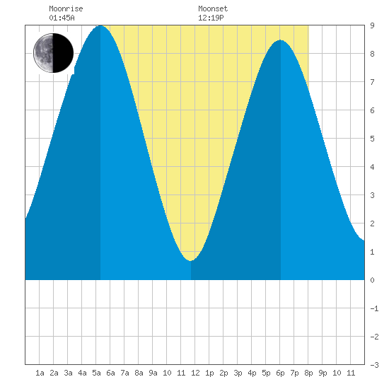 Tide chart for Gloucester on 2025/05/20