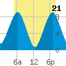 Tide chart for Gloucester, Massachusetts on 2025/05/21