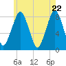 Tide chart for Gloucester, Massachusetts on 2025/05/22