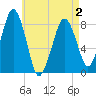 Tide chart for Gloucester, Massachusetts on 2025/05/2