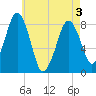 Tide chart for Gloucester, Massachusetts on 2025/05/3