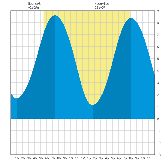 Tide chart for Gloucester on 2025/05/06