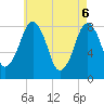 Tide chart for Gloucester, Massachusetts on 2025/05/6