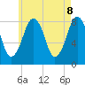 Tide chart for Gloucester, Massachusetts on 2025/05/8