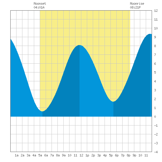 Tide chart for Gloucester on 2025/06/10