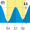 Tide chart for Gloucester, Massachusetts on 2025/06/11