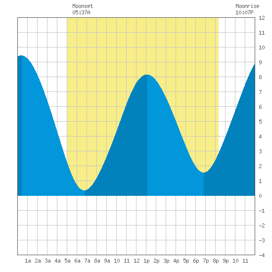Tide chart for Gloucester on 2025/06/12