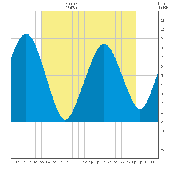 Tide chart for Gloucester on 2025/06/15