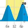 Tide chart for Gloucester, Massachusetts on 2025/06/20