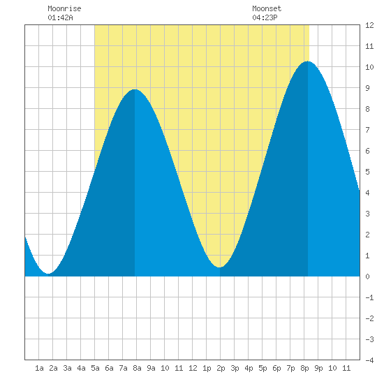 Tide chart for Gloucester on 2025/06/21