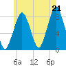 Tide chart for Gloucester, Massachusetts on 2025/06/21