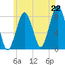 Tide chart for Gloucester, Massachusetts on 2025/06/22
