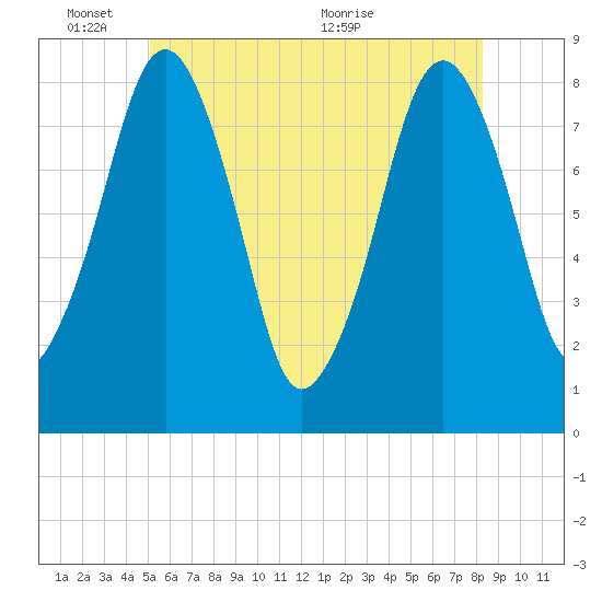 Tide chart for Gloucester on 2025/06/03