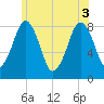 Tide chart for Gloucester, Massachusetts on 2025/06/3