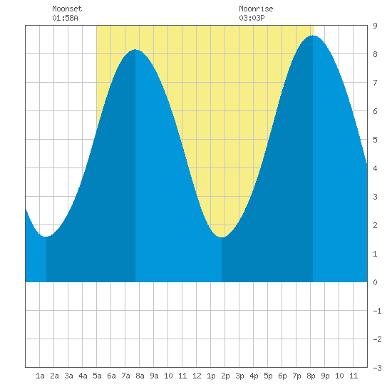 Tide chart for Gloucester on 2025/06/05