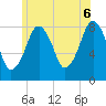 Tide chart for Gloucester, Massachusetts on 2025/06/6