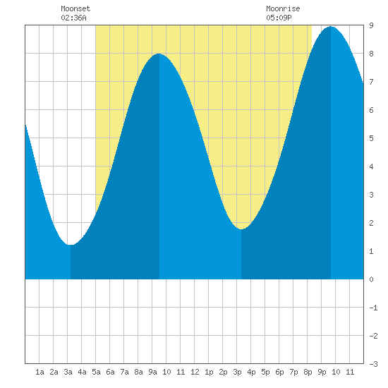 Tide chart for Gloucester on 2025/06/07