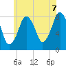 Tide chart for Gloucester, Massachusetts on 2025/06/7